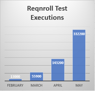 Reqnroll test executions in the first 4 months